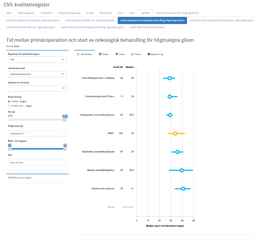 En bild som visar exempel på hur en indikator i den interaktiva rapporten ser ut.