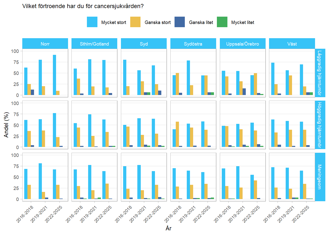 Stapeldiagram som illustrerar patienternas förtroende för hjärntumörvården fördelat på regioner, tidsperioder och diagnosgrupper.