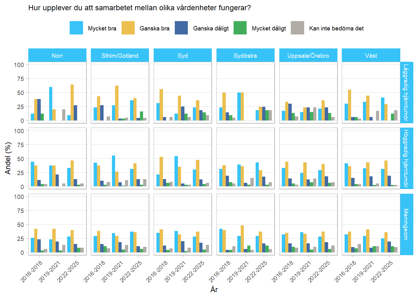 Stapeldiagram som illustrerar hur patienter upplevt att vårdens koordinering fungerat över olika regioner, tidsperioder och diagnosgrupper.