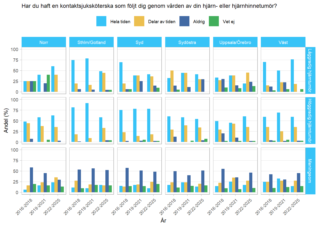 Stapeldiagram som illustrerar fördelningen över andelen patienter som haft kontaktsjuksköterska genom sitt vårdförlopp fördelat över olika regioner, tidsperioder och diagnosgrupper.