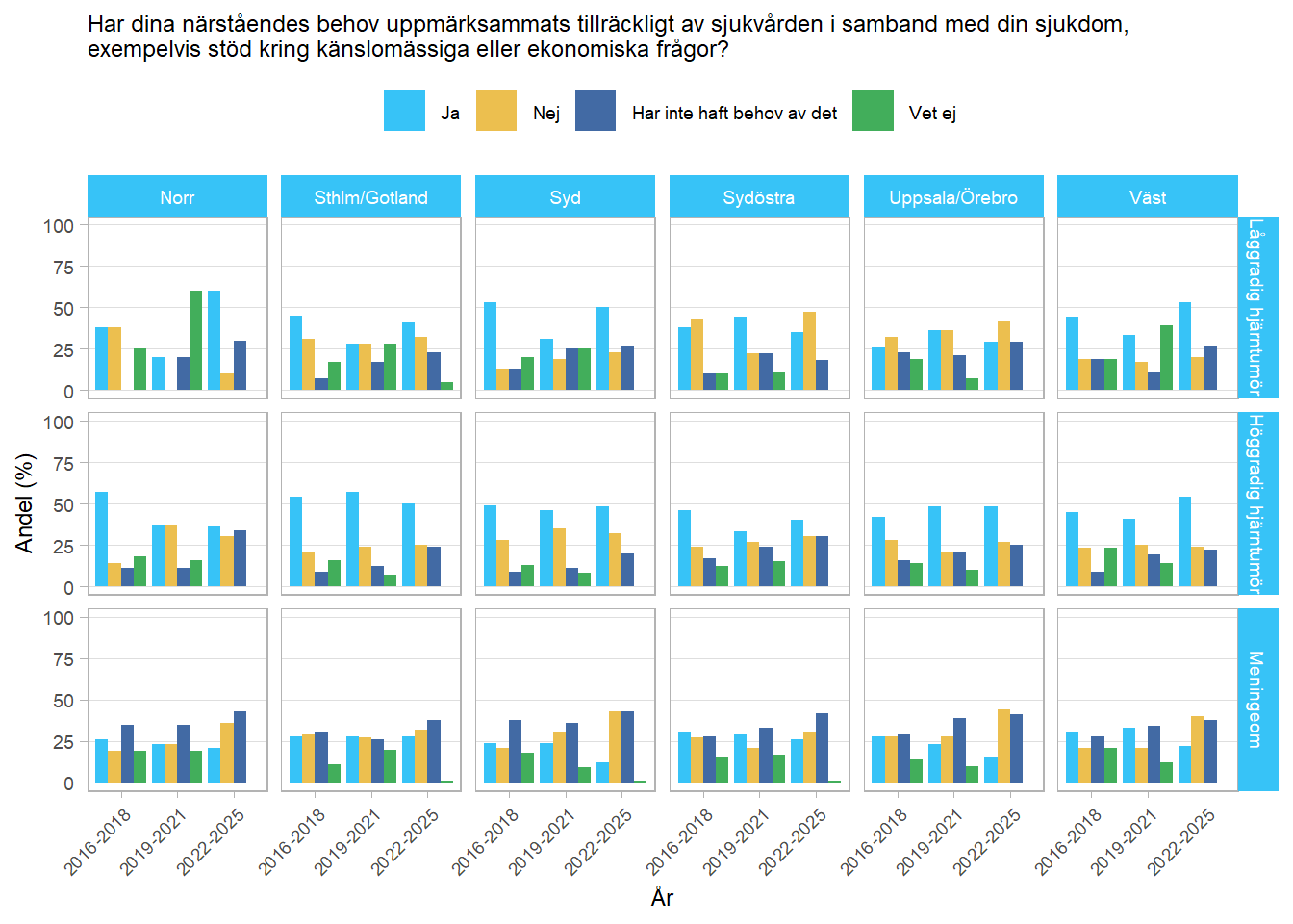 Stapeldiagram som illustrerar hur patienter upplevt att vården uppmärksammat närståendes behov fördelat på regioner, tidsperioder och diagnosgrupper.