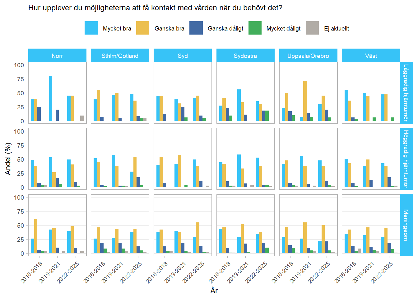 Stapeldiagram som illustrerar hur patienter upplevt vårdens tillgänglighet fördelat på regioner, tidsperioder och diagnosgrupper.