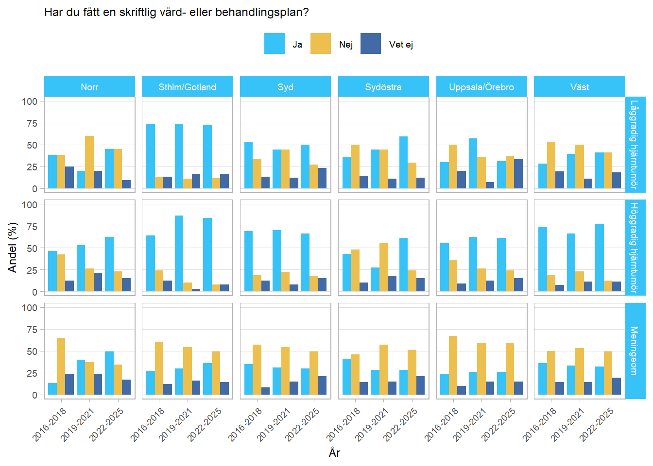 Stapeldiagram som illustrerar fördelningen över andelen patienter som haft en skriftlig vårdplan fördelat över olika regioner, tidsperioder och diagnosgrupper.